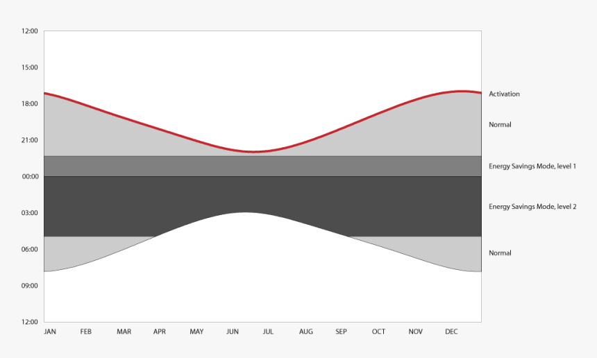 Dimming-chart, HD Png Download, Free Download