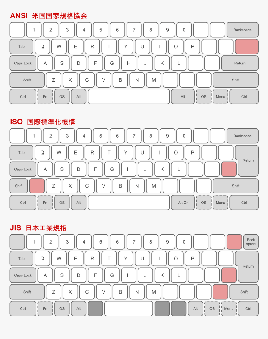Physical Keyboard Layouts Comparison Ansi Iso Jis - Ansi Vs Iso Vs Jis, HD Png Download, Free Download