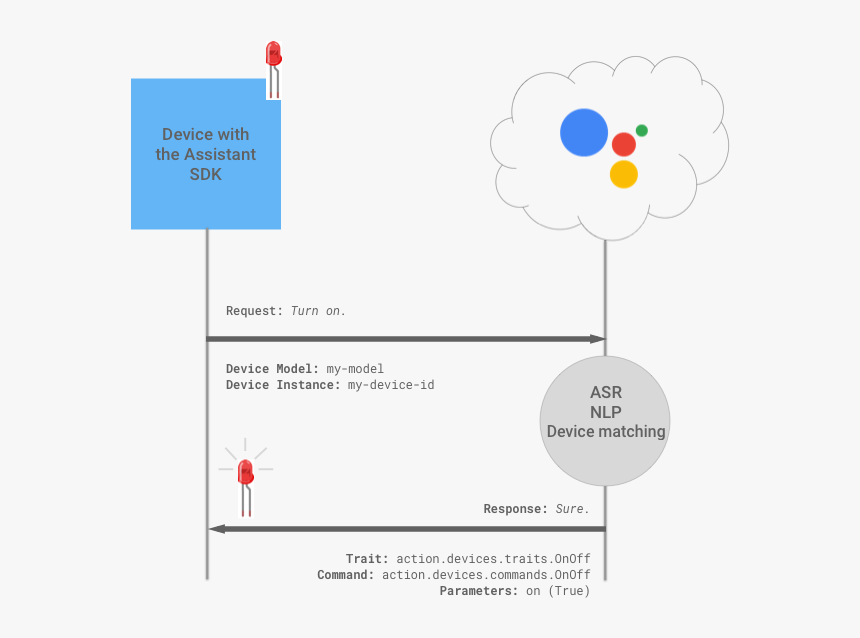 Device Actions Led Example - Google Assistant Actions Sdk, HD Png Download, Free Download