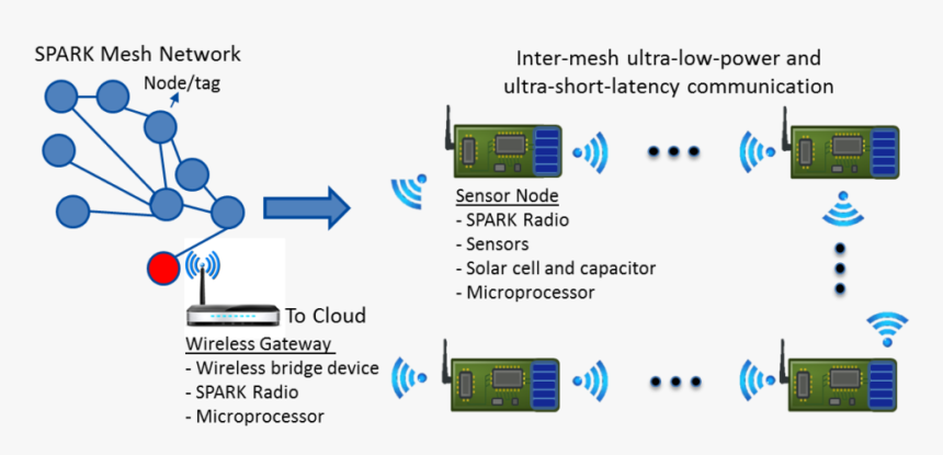 Iot Wireless Mesh Network, HD Png Download, Free Download