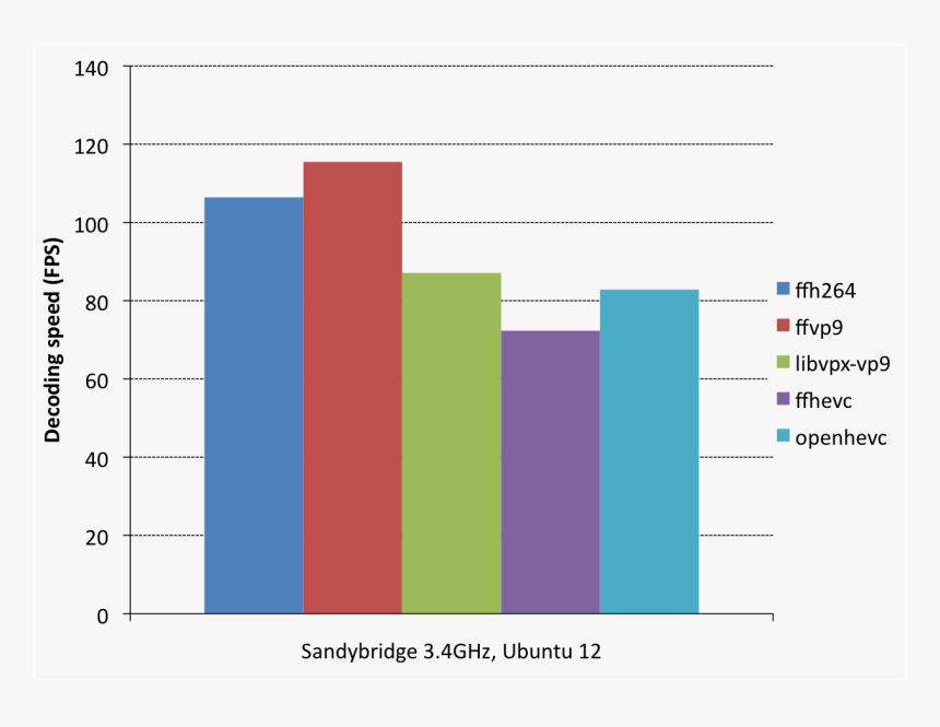 Ffmpeg Libvpx Openhevc Decoder Speed - Vp9 Vs H265, HD Png Download, Free Download