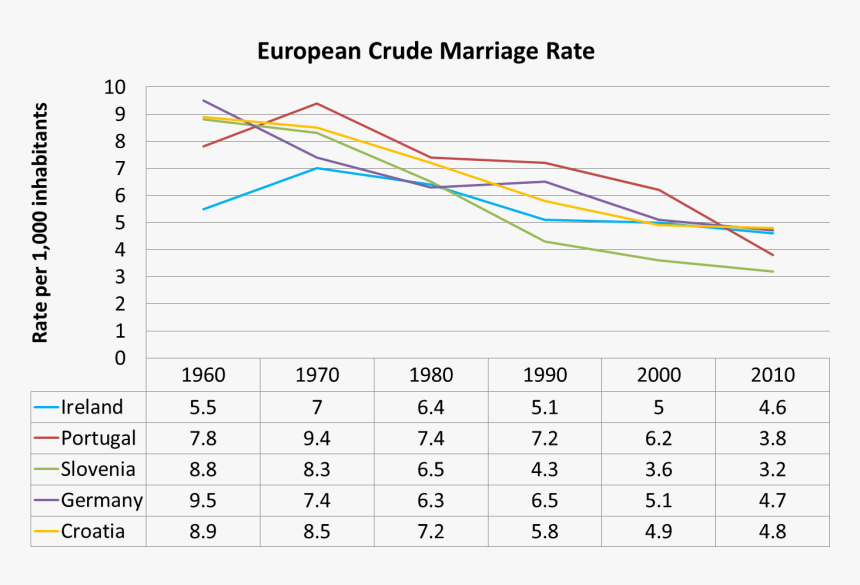 Crude Marriage Rate - Crude Marriage Rate Europe, HD Png Download, Free Download