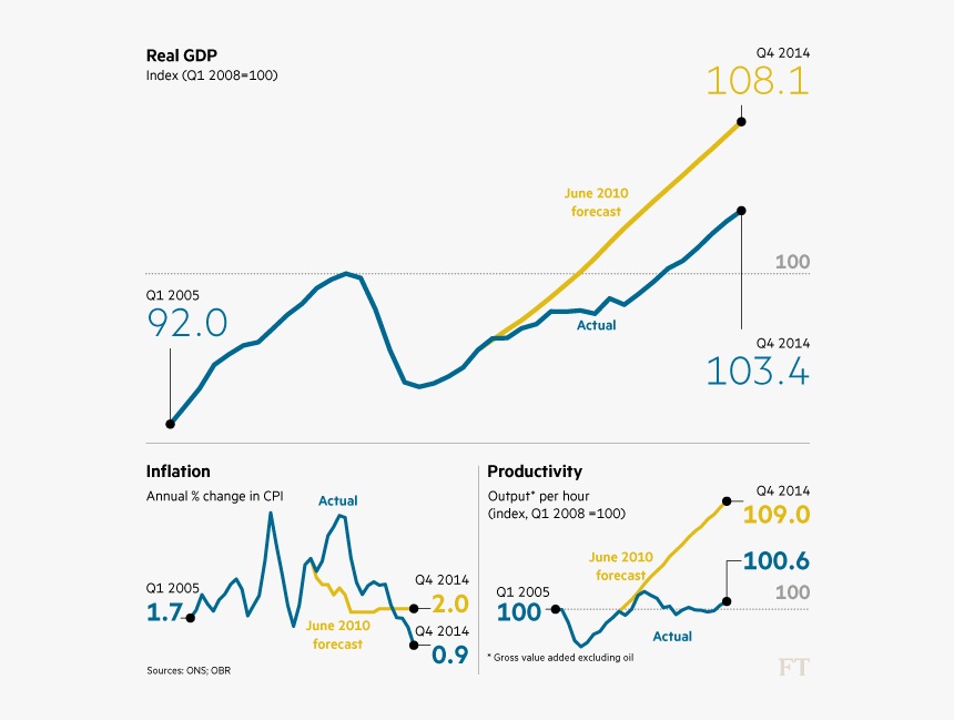 Uk Growth Ft - Wage Growth Vs Productivity Growth Uk, HD Png Download, Free Download