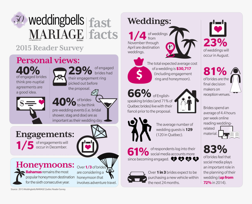 Wedding Trends In Canada Infographic - Tara Spencer Nairn Wedding, HD Png Download, Free Download