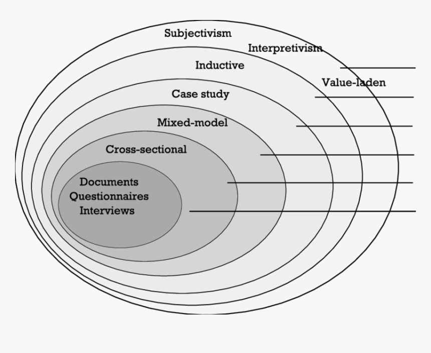 Research Methodology Research Onion, HD Png Download, Free Download