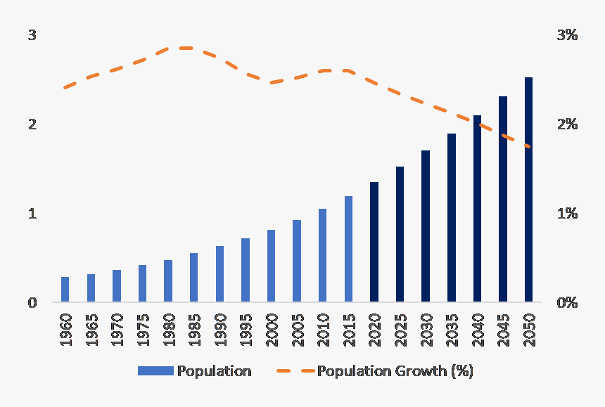 Africa Population Growth - Soybean Oil Consumption India, HD Png Download, Free Download