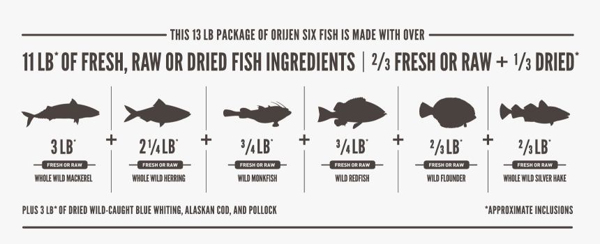 Orijen Six Fish Meatmath Formula And Dog Food Ingredients - Orijen Six Fish Logo, HD Png Download, Free Download