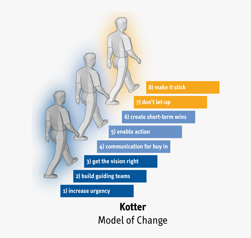 Kotter Model - Kotter Change Model, HD Png Download, Free Download