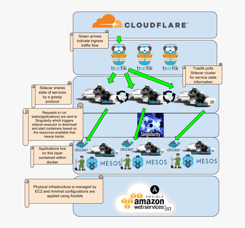 Pancake Stack Diagram - Amazon Web Services, HD Png Download, Free Download