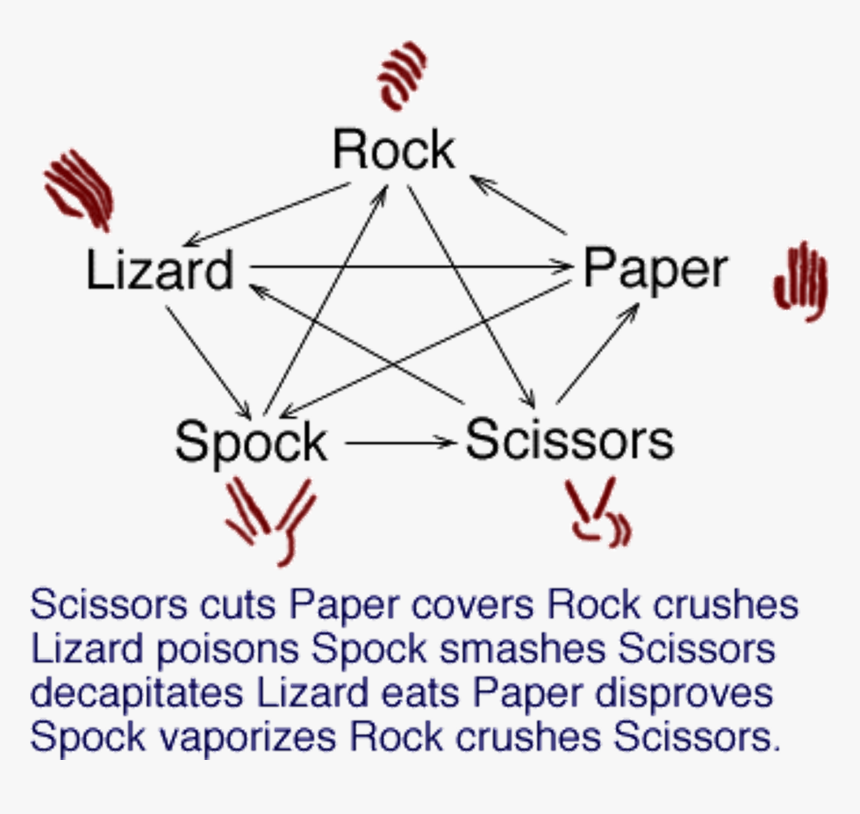 Rock Paper Scissors Triangle, HD Png Download, Free Download
