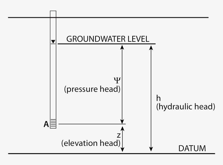 Hydraulic Head Pressure Head Elevation Head, HD Png Download, Free Download