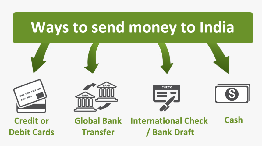 Methods Of Transferring Money, HD Png Download, Free Download