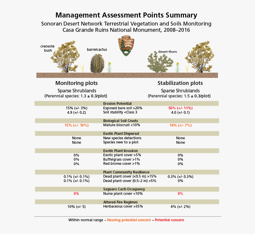Graphic Showing Summary Of Information In Table 3-1 - National Park Service, HD Png Download, Free Download