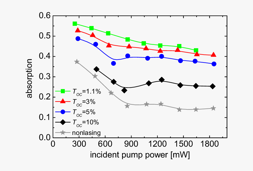 Estimated Single Pass Absorption Of The Yb - Plot, HD Png Download, Free Download