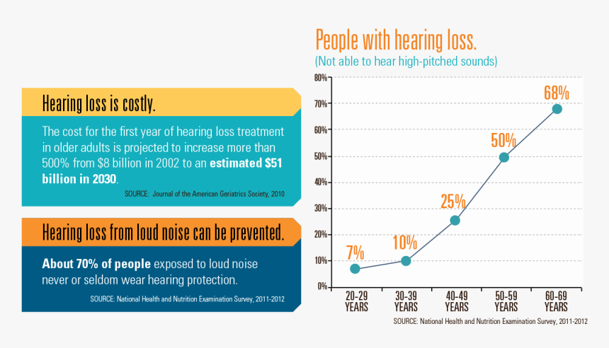 Hearing Loss Graphic, HD Png Download, Free Download
