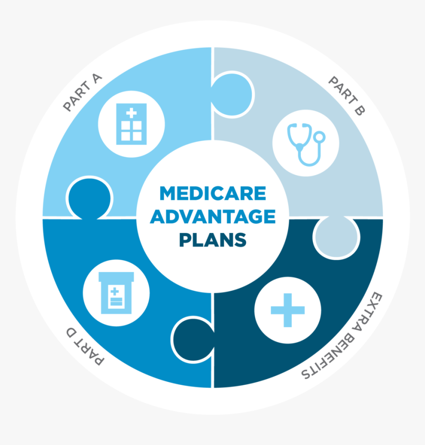 Medicare Graphics-01 - Discuss Medicare Advantage Plans, HD Png Download, Free Download