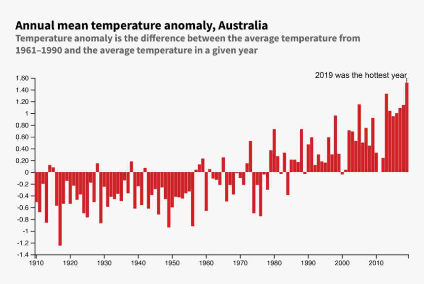 Guardian Graphic - Australian Annual Temperature Graph, HD Png Download, Free Download