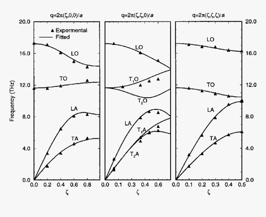 Experimental And Calculated Phonon-dispersion Curves - Phonon Dispersion Curve For Nacl Crystals, HD Png Download, Free Download