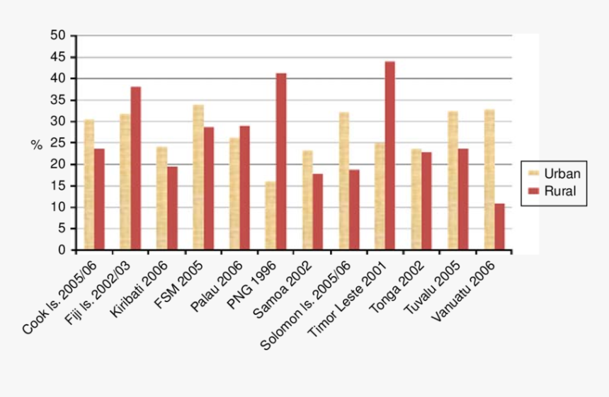 Pacific Region Urban And Rural National Basic Needs - Fiji Urban Vs Rural, HD Png Download, Free Download