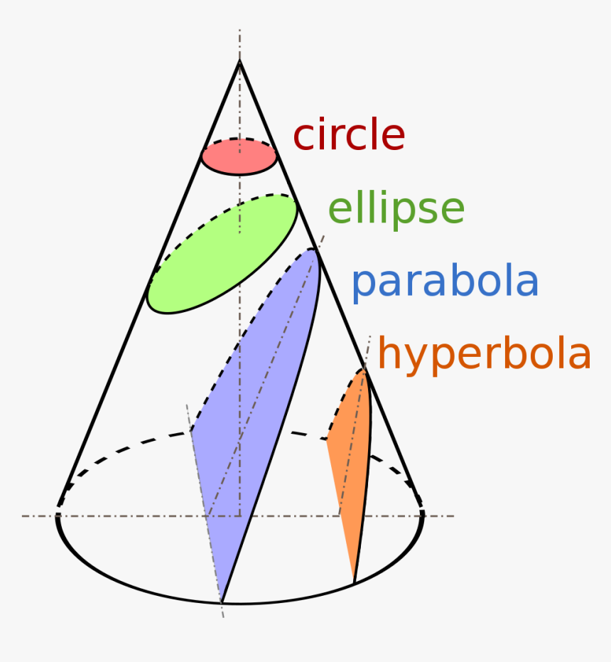 File - Conic Sections - Svg - Conic Sections, HD Png Download, Free Download