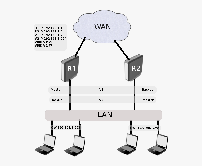 Vrrp, HD Png Download, Free Download