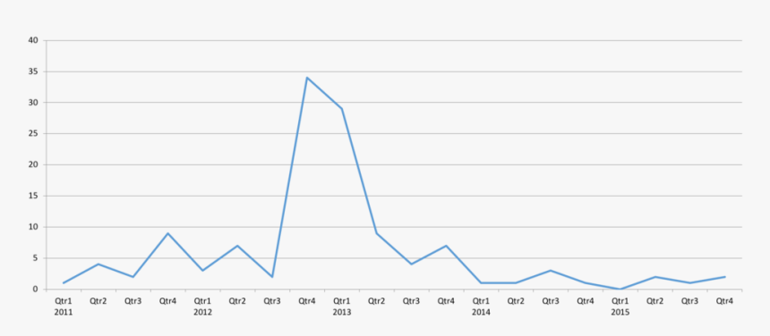 Java-related Submissions To The Zdi Program Over Time - Plot, HD Png Download, Free Download