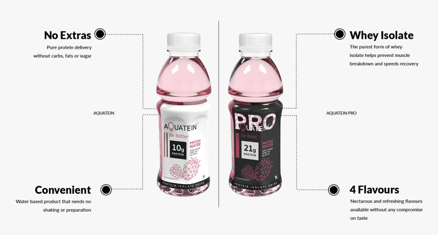 Protein Water India, HD Png Download, Free Download