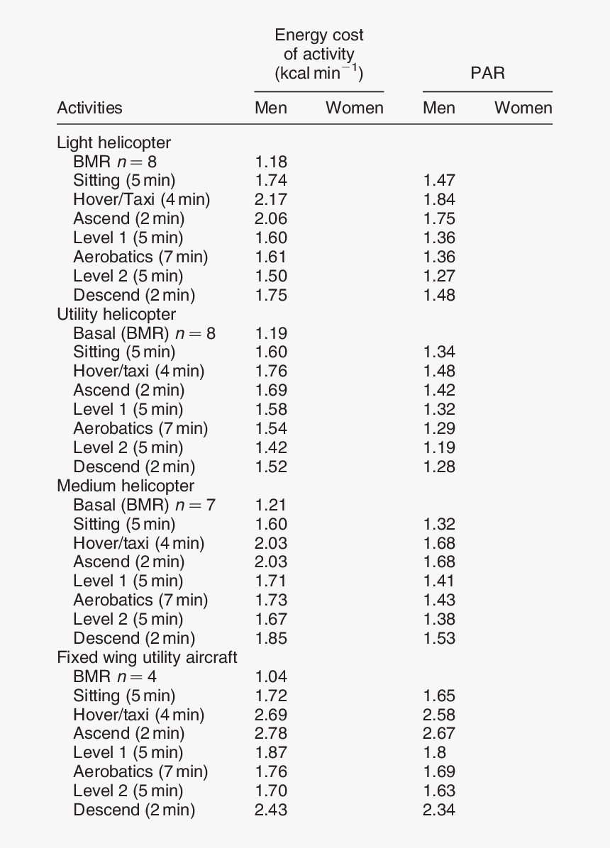 Energy Costs Of Flying 38  - Energy Cost Of Activities, HD Png Download, Free Download