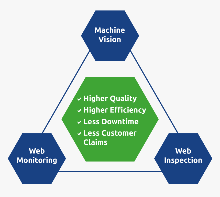 Machine Vision Benefits Procemex - Machine Vision, HD Png Download, Free Download