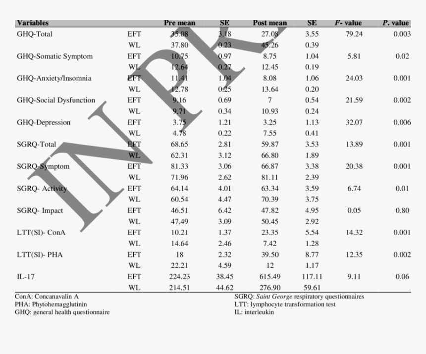 Effects Of Eft On All Dependent Variables  - Shah Abdul Latif University Bsc Result 2019, HD Png Download, Free Download