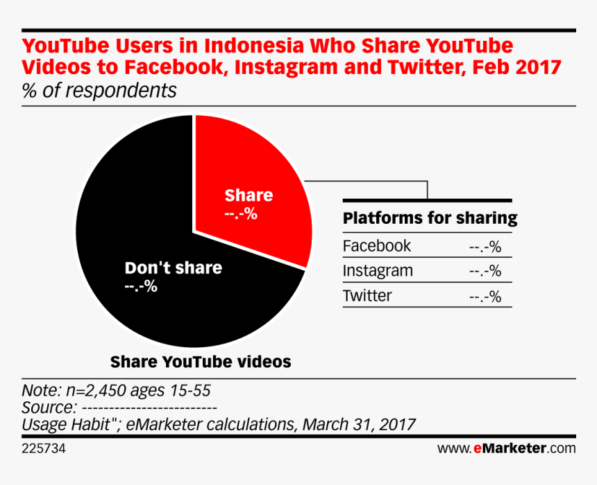Youtube Users In Indonesia Who Share Youtube Videos - Youtube User In Indonesia, HD Png Download, Free Download