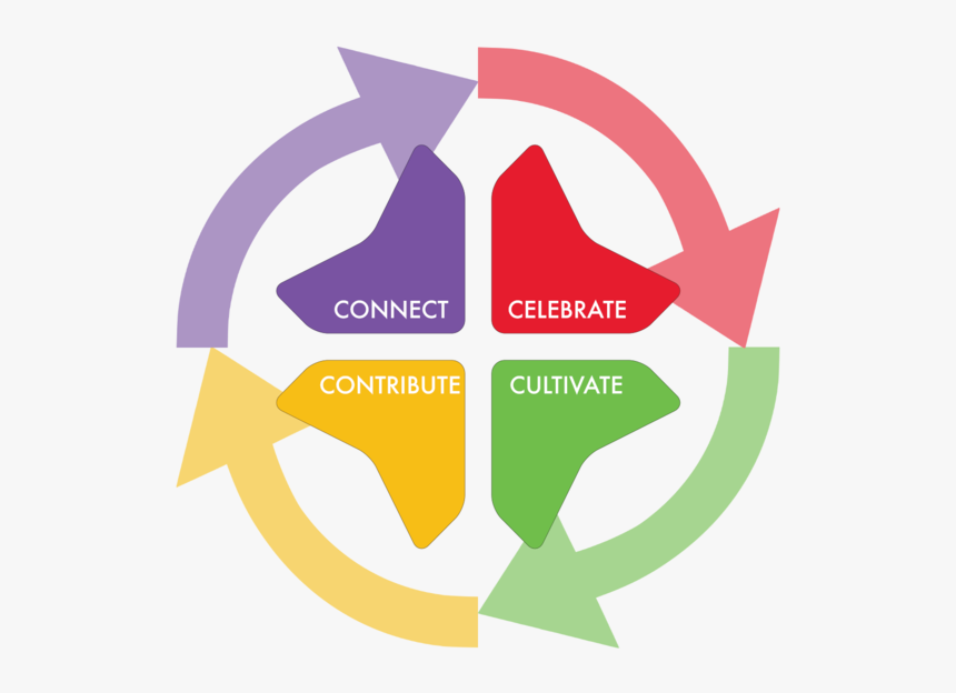 Discipleship Cycle Transparent, HD Png Download, Free Download