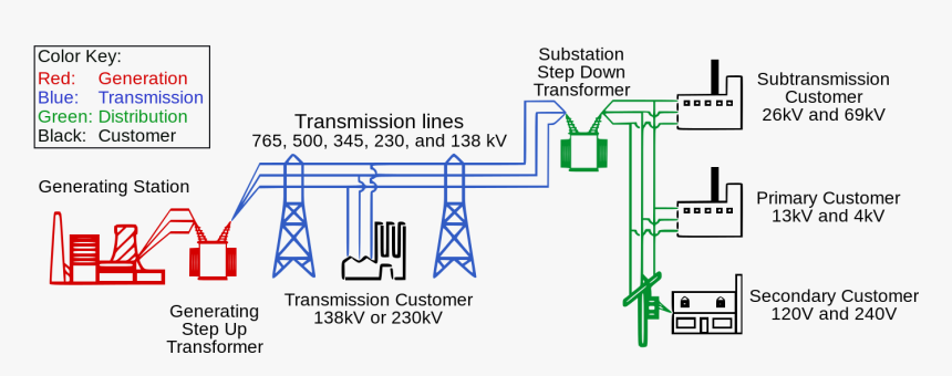 Electric Power Transmission, HD Png Download, Free Download