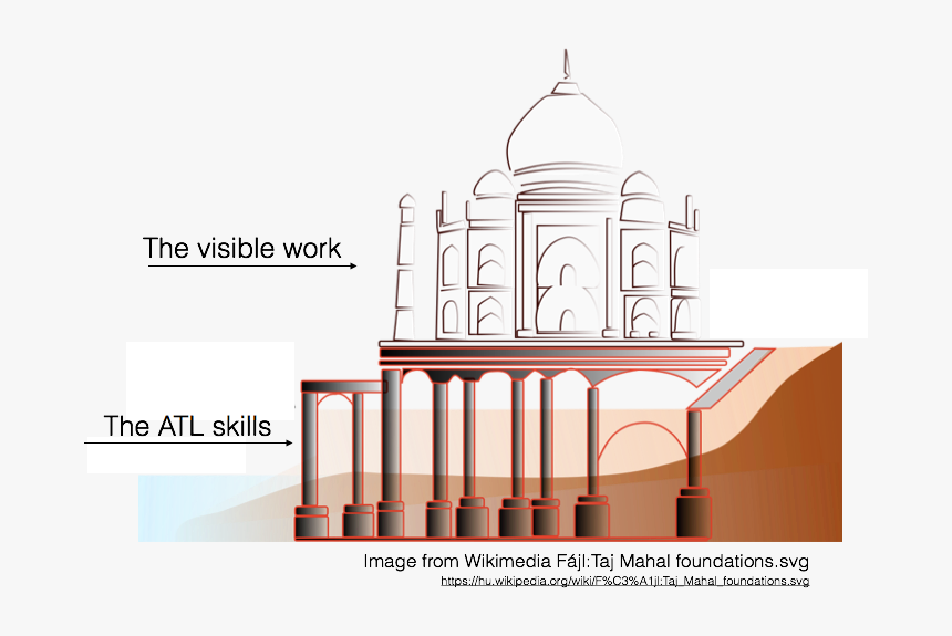 Atl Skills Taj Mahal - Taj Mahal Foundation Details, HD Png Download, Free Download