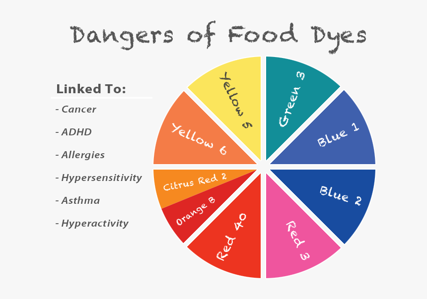 130610 Food Dye Health Color Wheel - Harmful Effects Of Food Colours, HD Png Download, Free Download