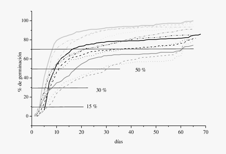 Evolución Del Porcentaje De Germinación Acumulado - 36 Hour Fast Insulin, HD Png Download, Free Download