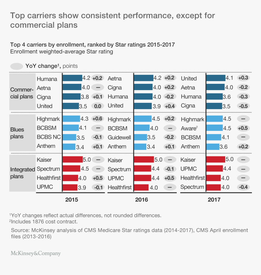 Medicare Advantage Star Ratings, HD Png Download, Free Download