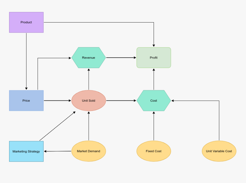 Profit Model - Influence Diagram For Profit, HD Png Download, Free Download