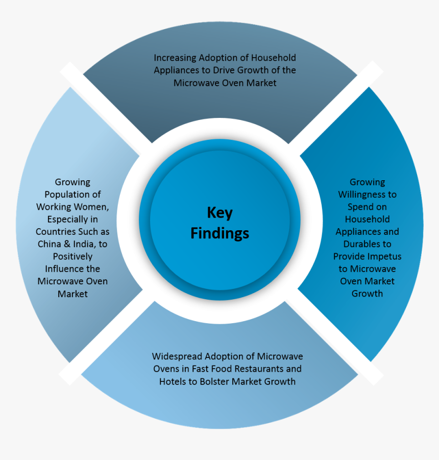 Microwave Oven Market Key Findings - Vector Graphics, HD Png Download, Free Download