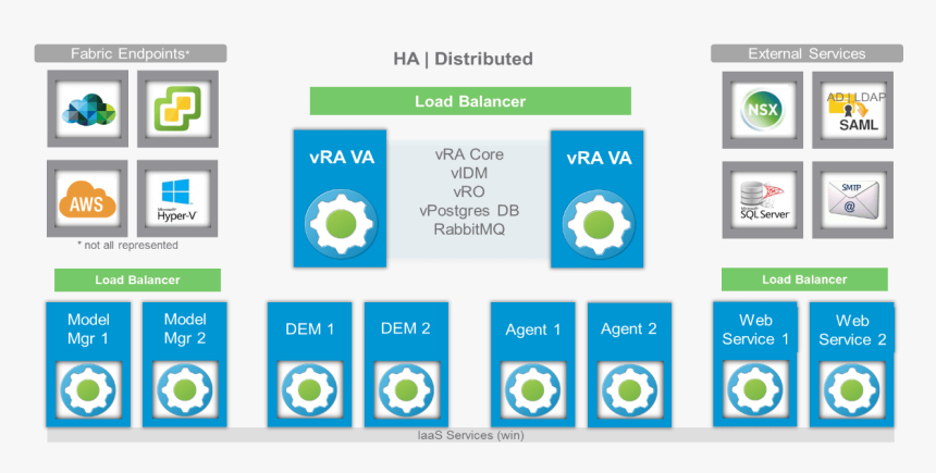 Installing And Configuring Vmware Vrealize Automation - Vmware Vrealize Automation, HD Png Download, Free Download