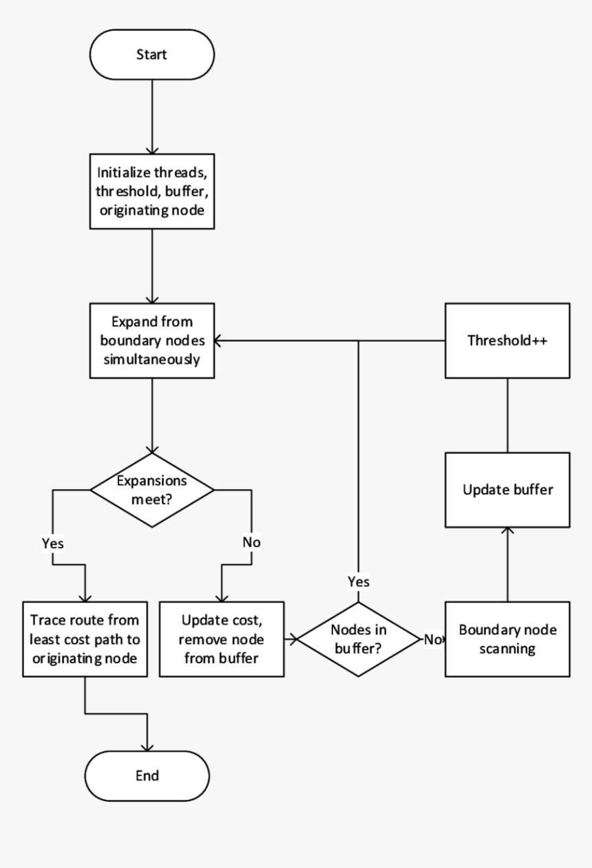 Bidirectional Search Algorithm Flowchart, HD Png Download, Free Download