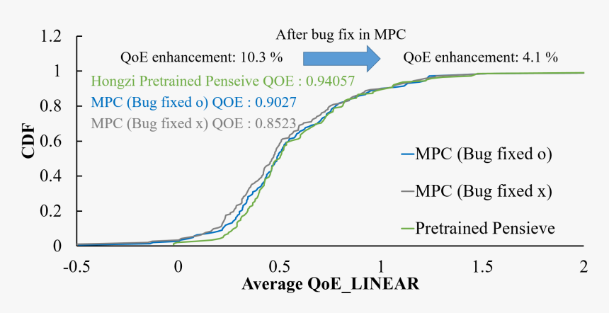 Mpc Bug Mpc Bug Fix Pretrain Pensieve - Plot, HD Png Download, Free Download