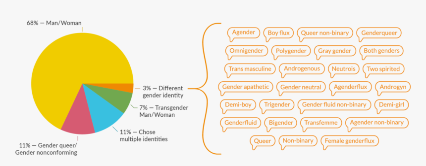 Gender Identity, HD Png Download, Free Download