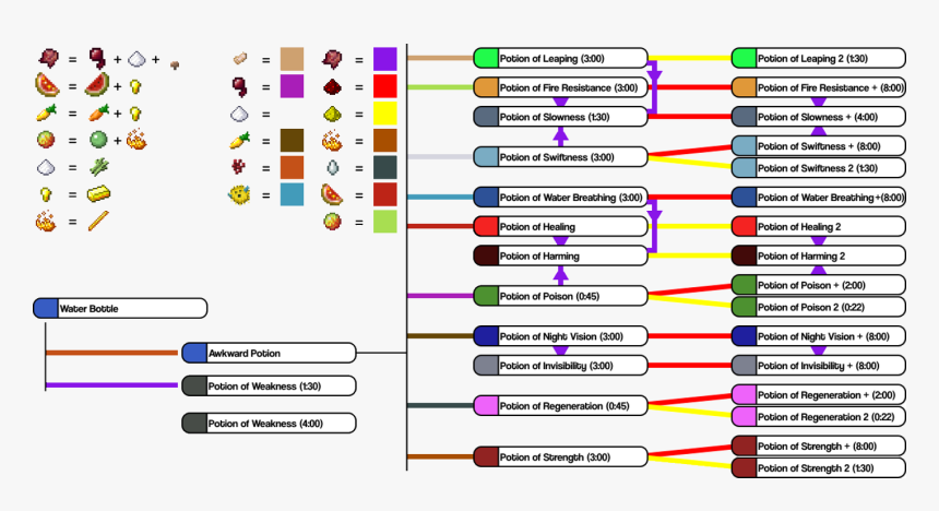 Minecraft Potion Chart 1 Minecraft 1 13 2 Potions Hd Png Download Kindpng