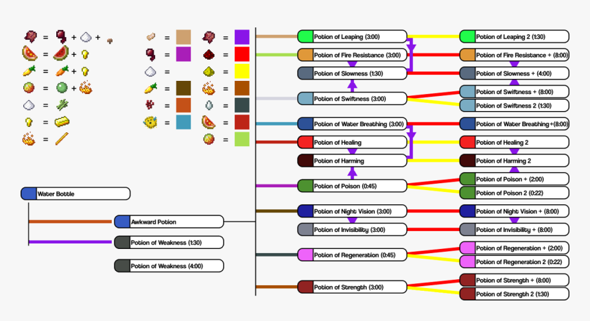 All Recipes Minecraft Potions | Deporecipe.co