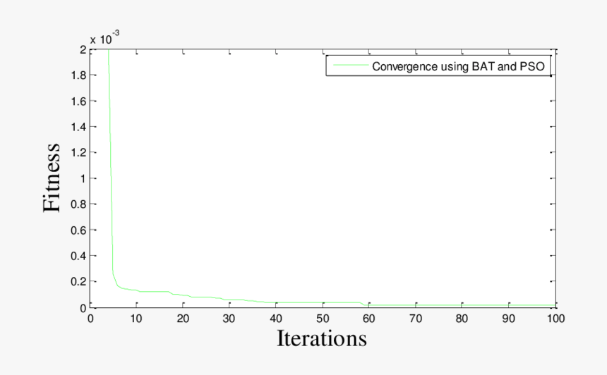 Convergence Using Bat Algorithm And Fem Of Damage Elements - Plot, HD Png Download, Free Download