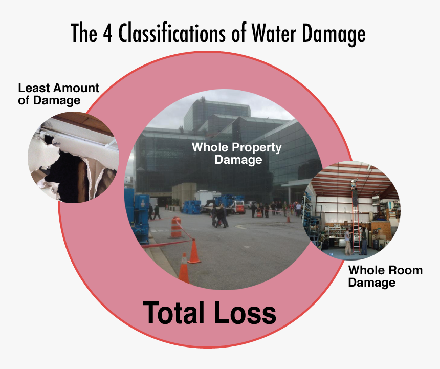 The 4 Classifications Of Water Damage - Commercial Building, HD Png Download, Free Download