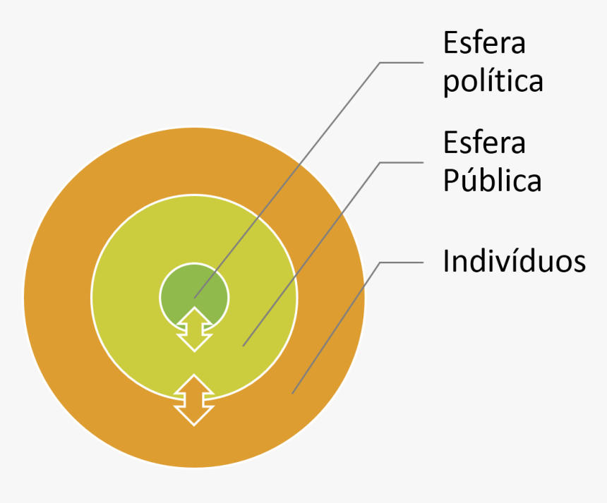 Concepção De Esfera Pública Desenvolvido Por Jürgen - Esfera Publica Jurgen Habermas, HD Png Download, Free Download