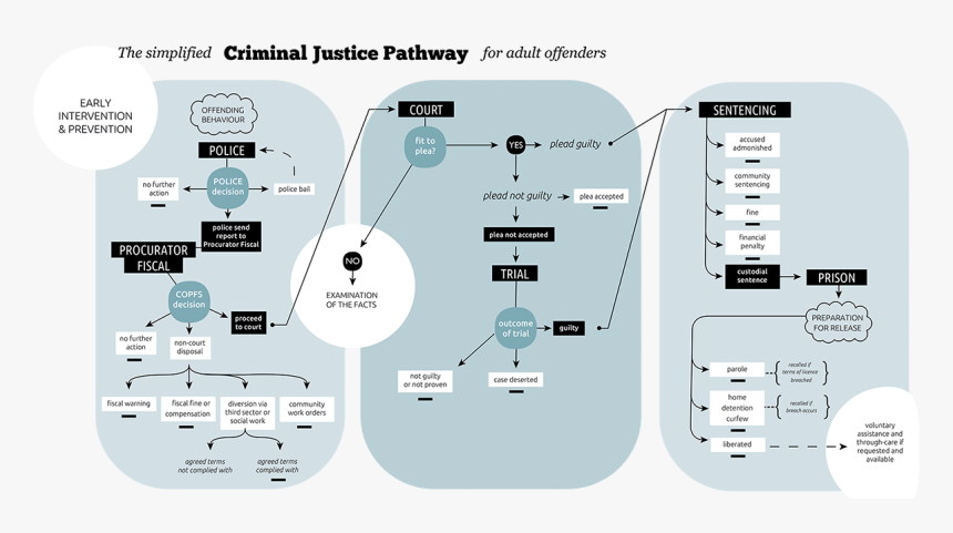 Criminal Justice Pathway, HD Png Download, Free Download