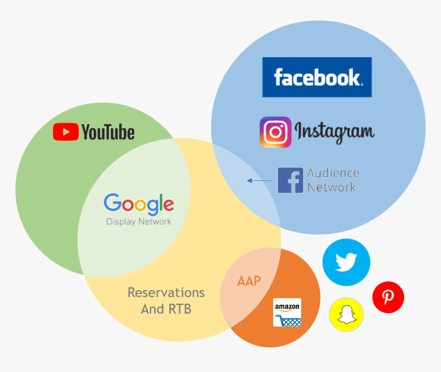 Non Search Market - Global Ad Spend Jounce, HD Png Download, Free Download